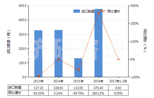 2013-2017年2月中國(guó)氰化鈉(山奈)(HS28371110)進(jìn)口量及增速統(tǒng)計(jì)